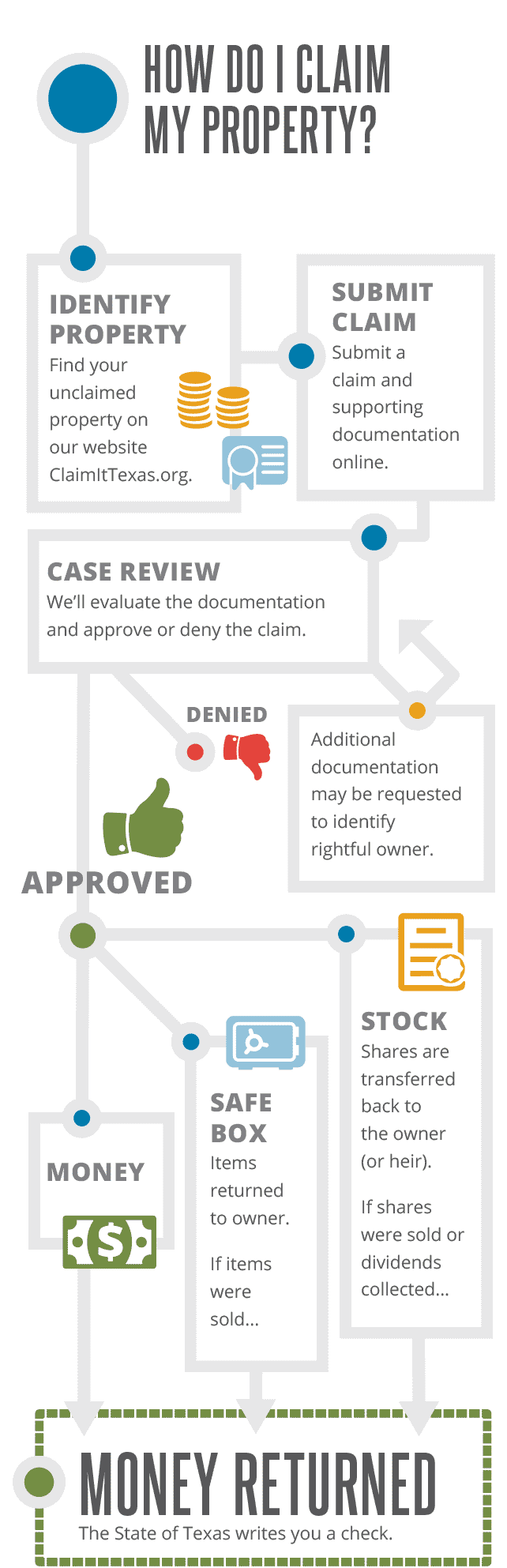 How Do I Claim My Property?