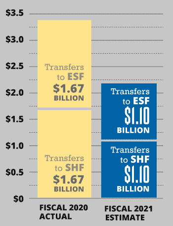 In fiscal 2020, 1.67 billion dollars will be transferred to both the Economic Stabilization Fund (ESF) and the State Highway Fund (SHF).   In fiscal 2021, the two funds will each receive 1.10 billion dollars.