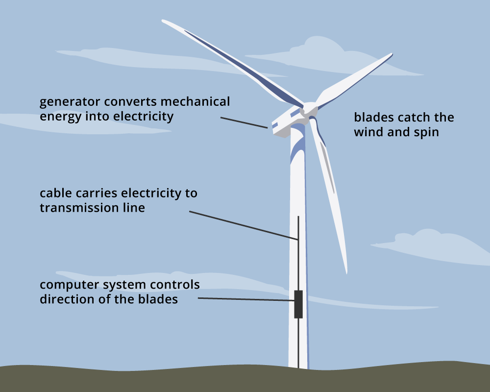 Horizontal-axis turbine