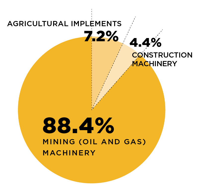 Agricultural Implements: 7.2%; Construction Machinery: 4.4%; Mining (Oil and Gas) Machinery: 88.4%