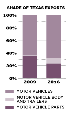 Texas Share of Exports