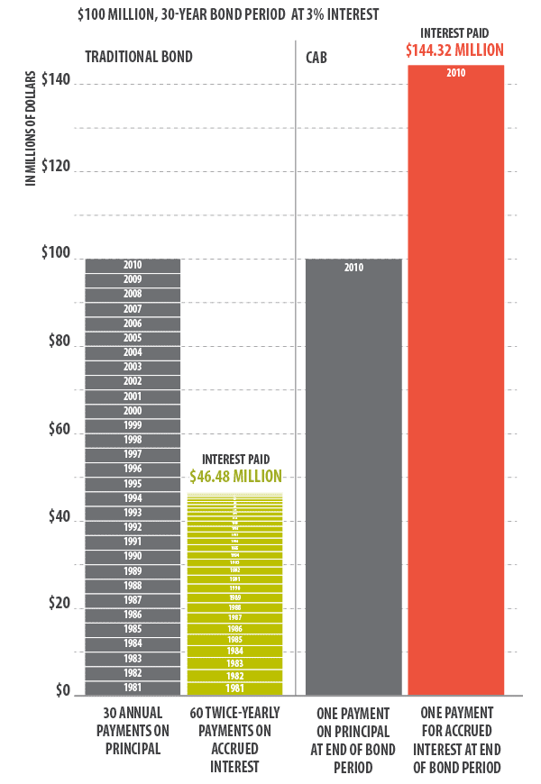 Illustration of the text above. Interest on a traditional $100M bond is $46.48M.  On a CAB it will be $144.32M.