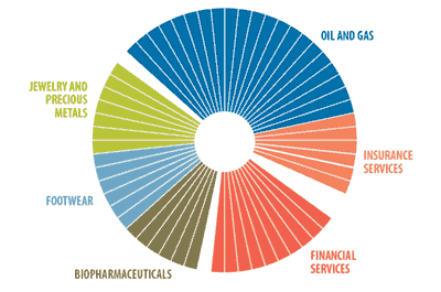 Clusters are evenly distributed among the whole.