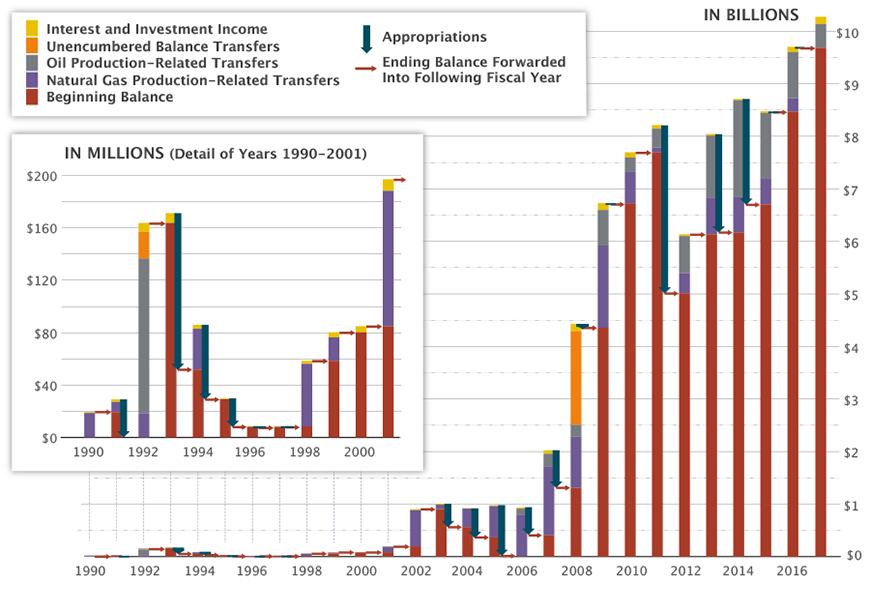 This graph describes economic stabilization fund history