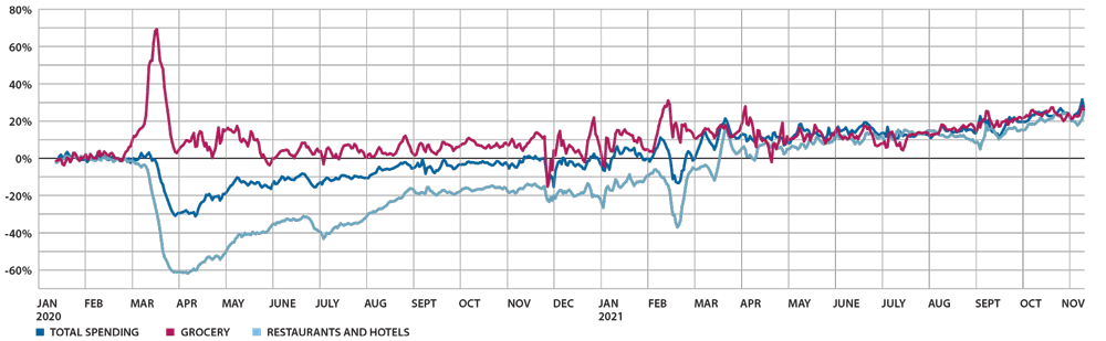 spending varied widely by type of industry at the onset of the pandemic, including a precipitous drop at restaurants and a sharp increase at grocery store