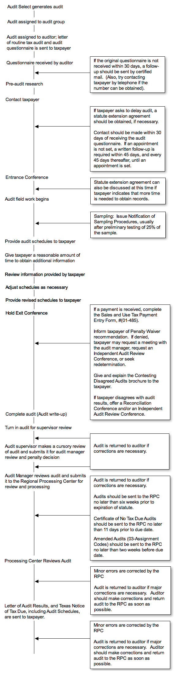 flowchart