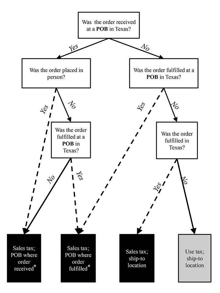 Local tax flowchart